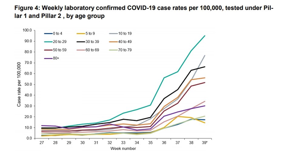 UK government data show that coronavirus cases have been rising among the older generation recently