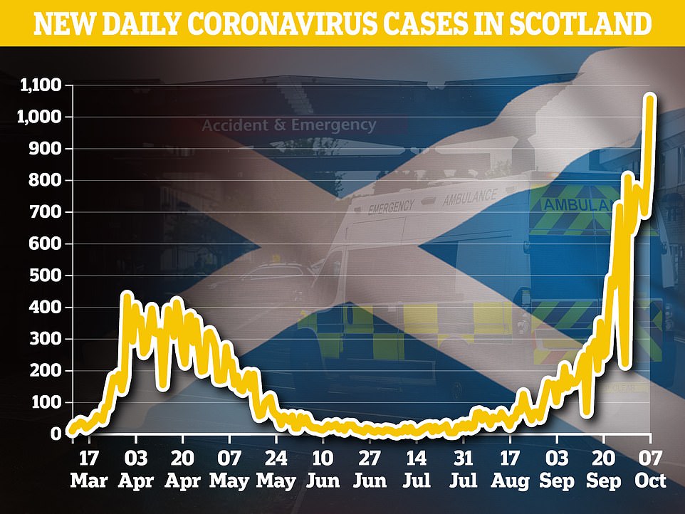 The number of daily cases in Scotland has risen from under 300 two weeks ago – when a ban on households mixing indoors was introduced – to see 1,054 reported yesterday
