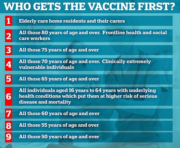 Falling demand may be a result of the Government being too 'rigid' about its priority list, said the Francis Crick Institute's Sir Paul Nurse, with only people in the top four priority groups eligible for vaccines so far - although the NHS today widened it to over-65s in group five