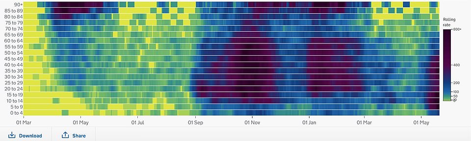 The infections heat map from DHSC dashboard for Bolton shows in January the age rates increased pretty much across all age groups at the same time though in September there was a gradual increase from the younger to older age groups. 'This heat map shows the continuing lower rate in older age groups compared to previous waves