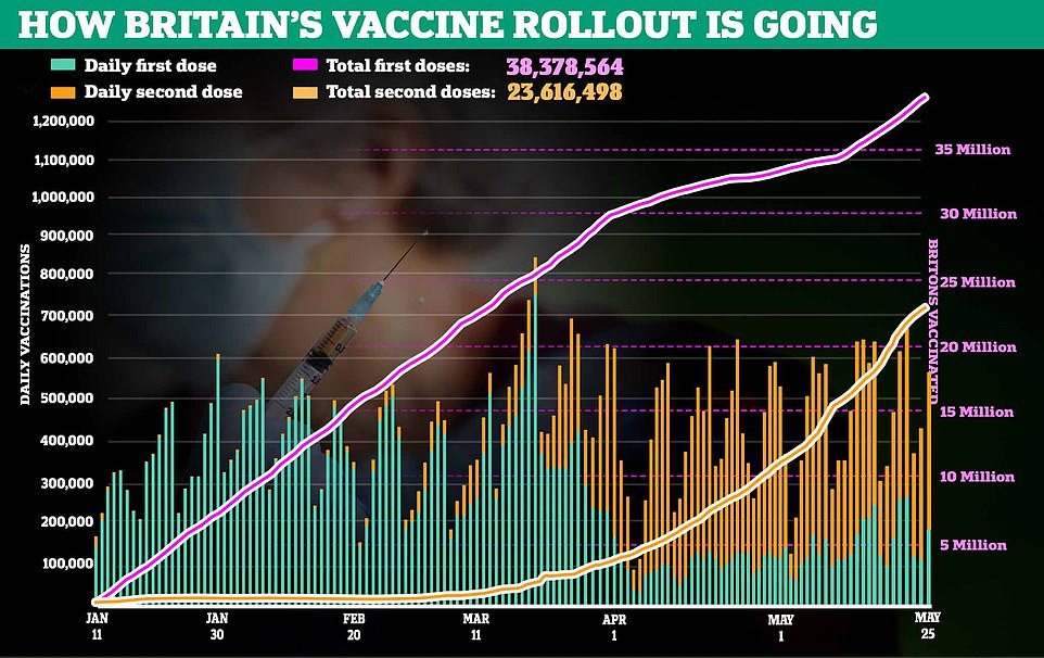 Britain's mammoth vaccine drive continued at full steam ahead, with 387,987 top-up jabs dished out across the country yesterday. It takes the UK's number of fully vaccinated adults to more than 23.6million
