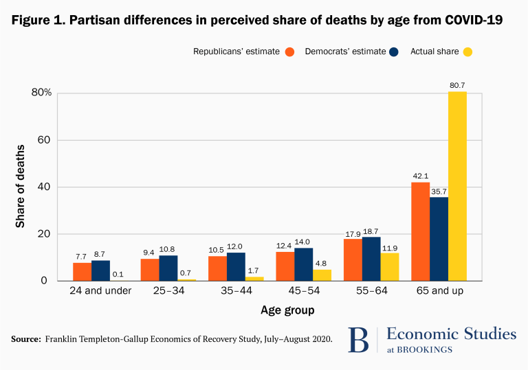 Results of a summer, 2020 survey showing the dramatic mismatch between the demographics of COVID-19 deaths and public perceptions of that ratio.