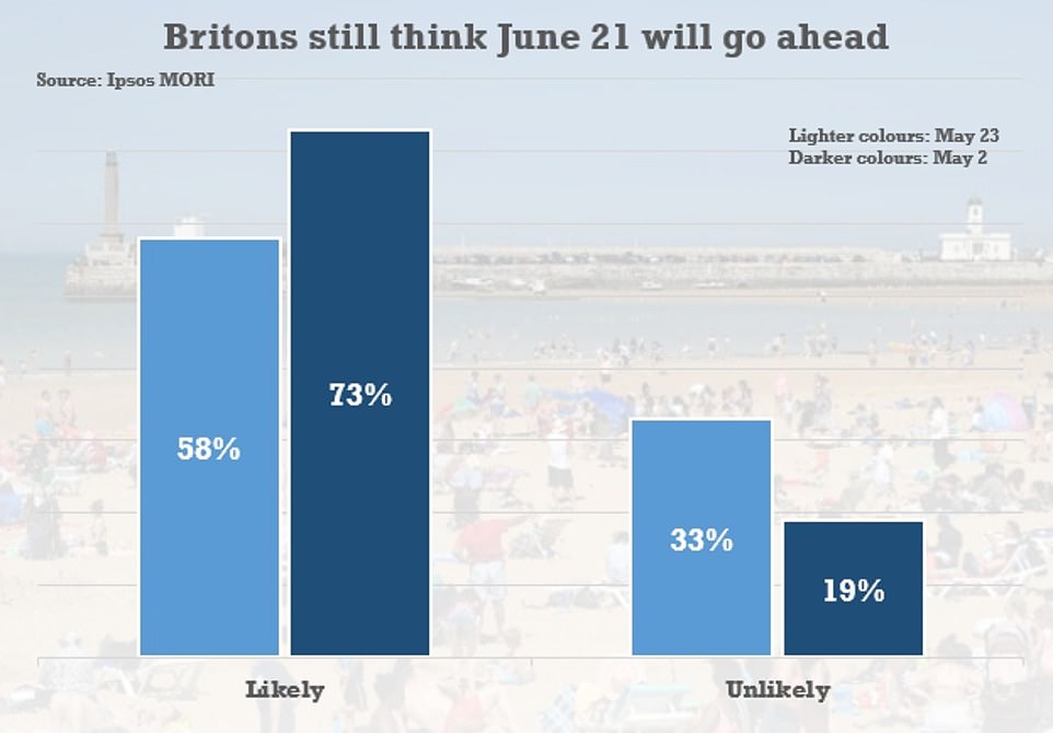 People have become less convinced that all social distancing will end on June 21 as planned ¿ 58 per cent of Brits thought it would when they were asked on May 23, compared to 73 per cent on May 2